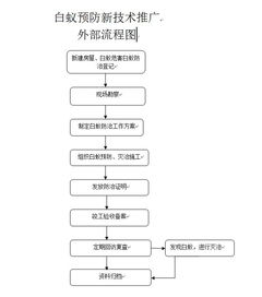 白蟻防治新技術(shù)推廣與市場營銷策劃方案